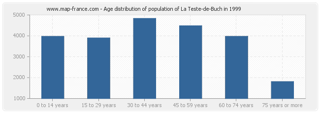 Age distribution of population of La Teste-de-Buch in 1999
